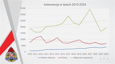 Statystyka interwencji strażackich na Podkarpaciu w 2025 roku