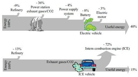 Diagram comparing internal combustion, hybrid, and electric car fire hazards, highlighting different risks