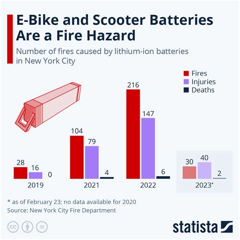Infographic explaining the danger of charging batteries in enclosed spaces, showing hydrogen gas and a spark leading to an explosion