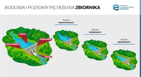 Historyczna sadzawka wiejska jako zbiornik wody