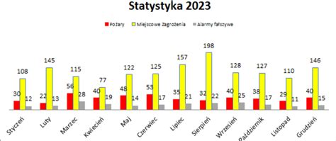 infografika porównująca statystyki interwencji straży pożarnej w Grudziądzu i powiecie w wakacje 2023 i 2022 (liczba ofiar, rannych, straty materialne)