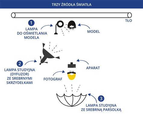 Schemat rozmieszczenia oświetlenia na miejscu akcji ratowniczej