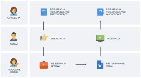 infografika przedstawiająca ogólny schemat obiegu dokumentów po walnym zebraniu OSP