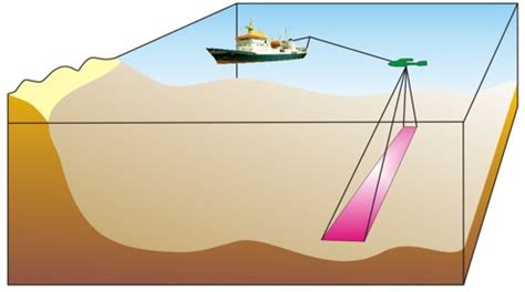 Schemat działania sonaru bocznego