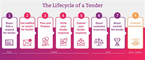 Infographic: Tender process steps for fire trucks