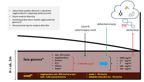 schematyczny przekrój zbiornika na ropę naftową z zaznaczonymi elementami bezpieczeństwa
