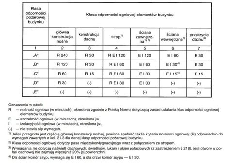 schemat klas odporności ogniowej (np. EI30, EI60, EI120) w różnych elementach budynku