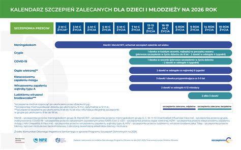 tabela z Programem Szczepień Ochronnych dot. ospy wietrznej
