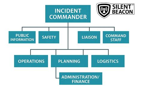 Schemat organizacyjny Incident Command System (ICS)