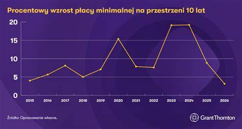 Infografika przedstawiająca rozkład procentowy typów interwencji OSP Zagorzyn na przestrzeni lat