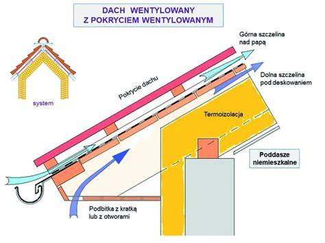 Schemat ilustrujący wentylację dachu podczas pożaru i rozmieszczenie prądów gaśniczych