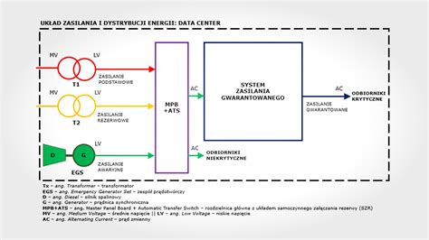 Schemat systemu zasilania przeciwpożarowego z głównym i awaryjnym źródłem