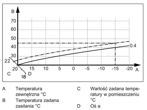 Krzywa przyrostu temperatury dla pożaru celulozowego, przedstawiająca wolniejszy, ale długotrwały wzrost temperatury.