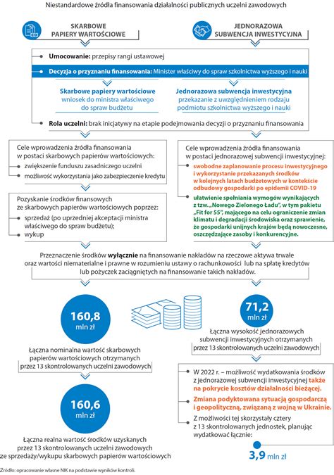 Infografika: źródła i przeznaczenie finansowania 2,5 mln zł dla OSP