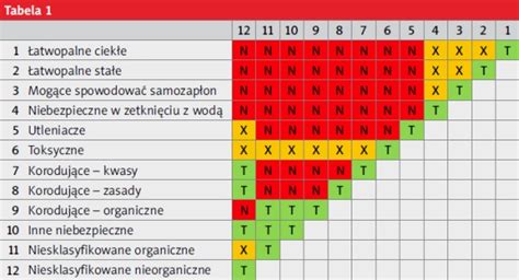 schemat bezpiecznego przechowywania materiałów łatwopalnych