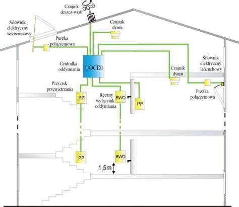 Centrale Sterowania Oddymianiem (CSO)