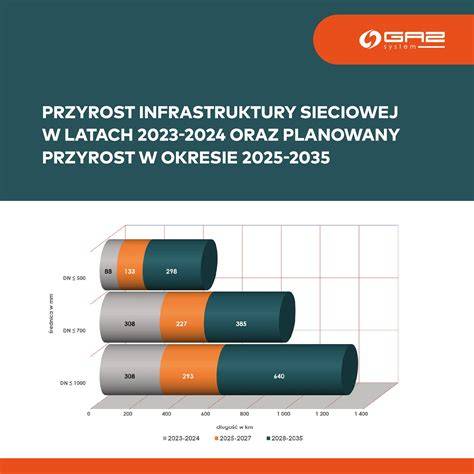 Schemat rozwoju infrastruktury OSP Stasiówka na przestrzeni lat
