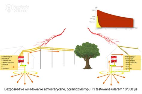 Schemat uderzenia pioruna w budynek gospodarczy