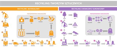 Złomowanie i recykling pojazdów strażackich (schemat procesu)