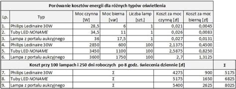 Zestawienie porównawcze parametrów technicznych masztów oświetleniowych LED: wysokość, moc, typ zasilania