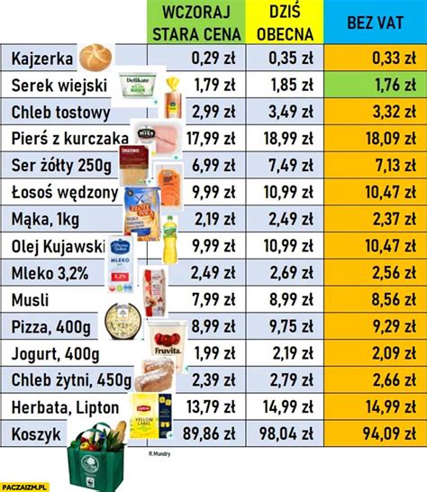 Infografika przedstawiająca zestawienie cen podstawowych produktów przed i po podwyżkach z grudnia 1970 roku.