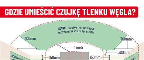 Schemat działania czujki tlenku węgla w pomieszczeniu z piecem grzewczym