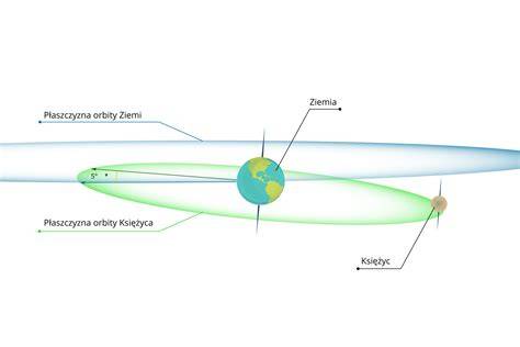 Szkice Isaaca Newtona i Alberta Einsteina z diagramami orbity Księżyca i zakrzywienia czasoprzestrzeni