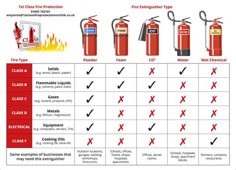 Table comparing different types of fire extinguishers, their fire classes, and suitable applications