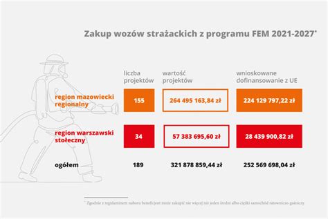 Infografika: Rozkład dofinansowania na zakup wozów strażackich na Mazowszu