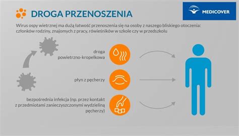 Schemat przenoszenia wirusa ospy wietrznej drogą kropelkową