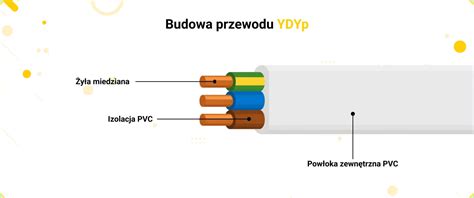 Schemat budowy przewodu YDYp 3x2,5 mm²