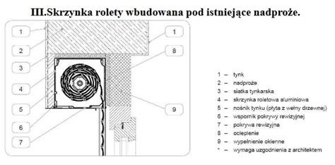 Schemat porównujący różne typy rolet materiałowych pod kątem zastosowania.