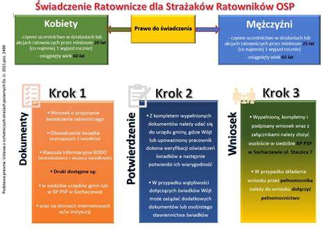 Zestaw dokumentów do wniosku o świadczenie ratownicze dla OSP, w tym formularz wniosku i oświadczenia świadków.