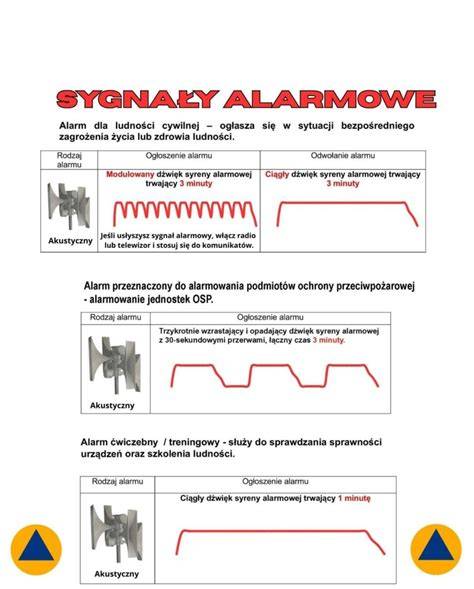 Infografika przedstawiająca różne typy sygnałów alarmowych (modulowany, ciągły) i ich zastosowanie w systemie ostrzegania