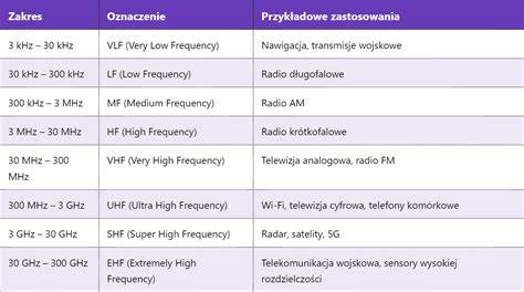 infografika przedstawiająca zakresy częstotliwości radiowych