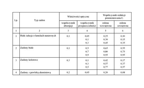 Tabela porównująca wymagania techniczne sprzętu hydraulicznego
