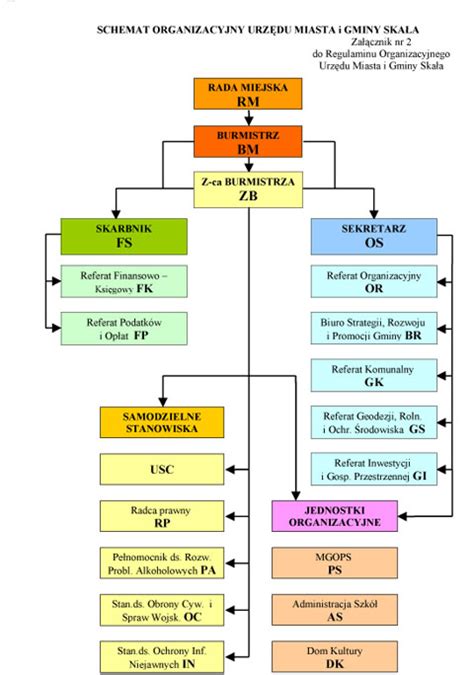 Schemat struktury organizacyjnej ZOSP RP z zaznaczonymi organami zarządzającymi i podziałem terytorialnym.