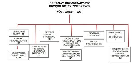 Schemat organizacyjny Urzędu Miasta i Gminy Kórnik z zaznaczonymi kluczowymi wydziałami