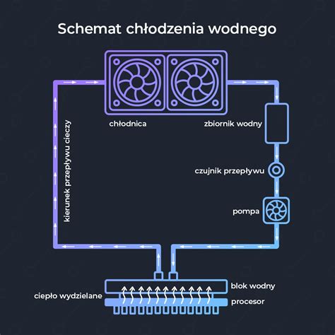 Schemat porównawczy mechanizmów gaszenia: chłodzenie wodą, wypieranie tlenu gazem, połączenie chłodzenia i wypierania tlenu mgłą wodną