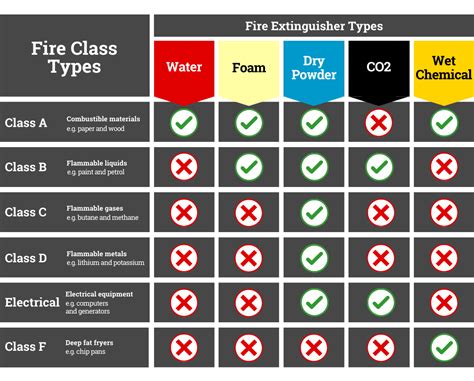 Infographics showing different fire classes (A, B, C, D, F) with illustrative icons for each class