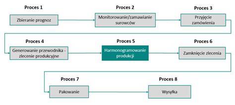 Schemat procesu zamówienia i produkcji wozu strażackiego
