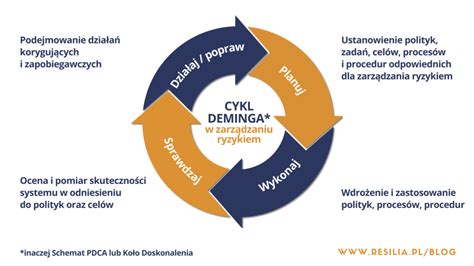Schemat działania systemu GIS w zarządzaniu ryzykiem pożarowym