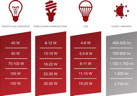 Tabela porównująca temperatury osiągane przez żarówki o różnej mocy w różnych warunkach chłodzenia