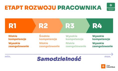Graficzne przedstawienie rozwoju projektu 