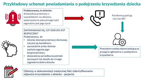 schemat interwencji w zakładzie karnym podczas ćwiczeń