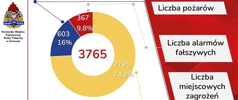 infografika statystyk interwencji straży pożarnej