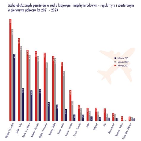 Wykres prezentujący wzrost ruchu pasażerskiego na Lotnisku Chopina w porównaniu do innych europejskich portów lotniczych