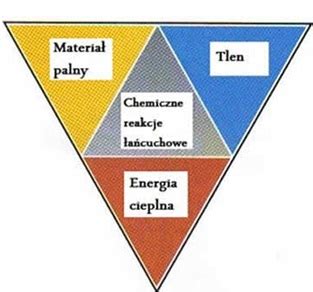 Ilustracja przedstawiająca trójkąt spalania: materiał palny, utleniacz, źródło zapłonu.