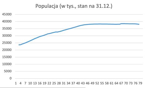Wykres populacji i rozkładu płci we wsi Piaski na przestrzeni lat