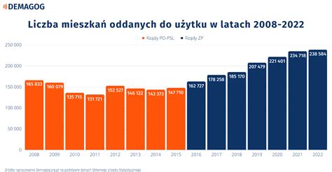 Wykres liczby mieszkań oddanych do użytku we wsi Piaski na przestrzeni lat